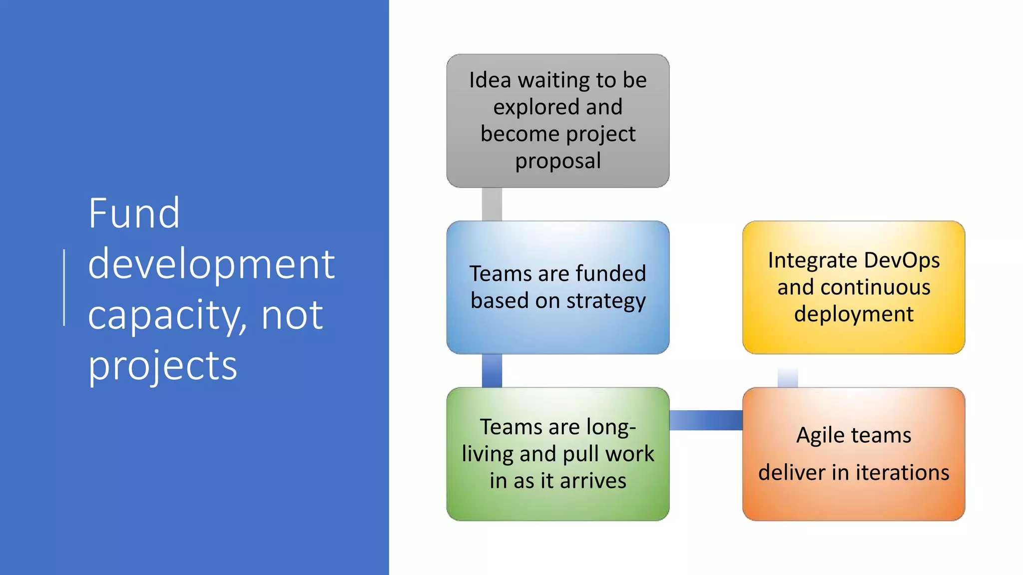 Fund
development
capacity, not
projects
Idea waiting to be
explored and
become project
proposal
Teams are funded
based on strategy
Teams are long-
living and pull work
in as it arrives
Agile teams
deliver in iterations
Integrate DevOps
and continuous
deployment
 