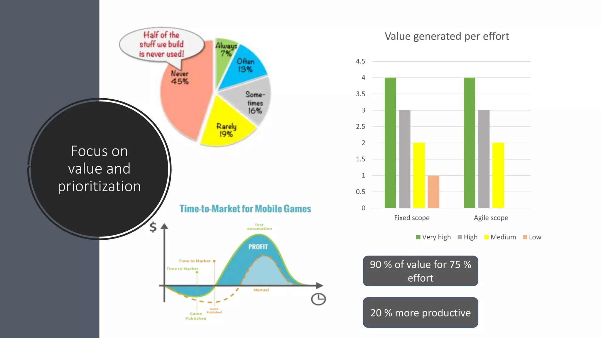 Focus on
value and
prioritization
0
0.5
1
1.5
2
2.5
3
3.5
4
4.5
Fixed scope Agile scope
Value generated per effort
Very high High Medium Low
90 % of value for 75 %
effort
20 % more productive
 