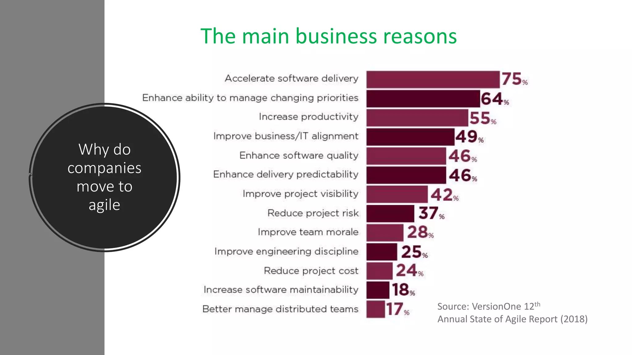 Why do
companies
move to
agile
Source: VersionOne 12th
Annual State of Agile Report (2018)
The main business reasons
 