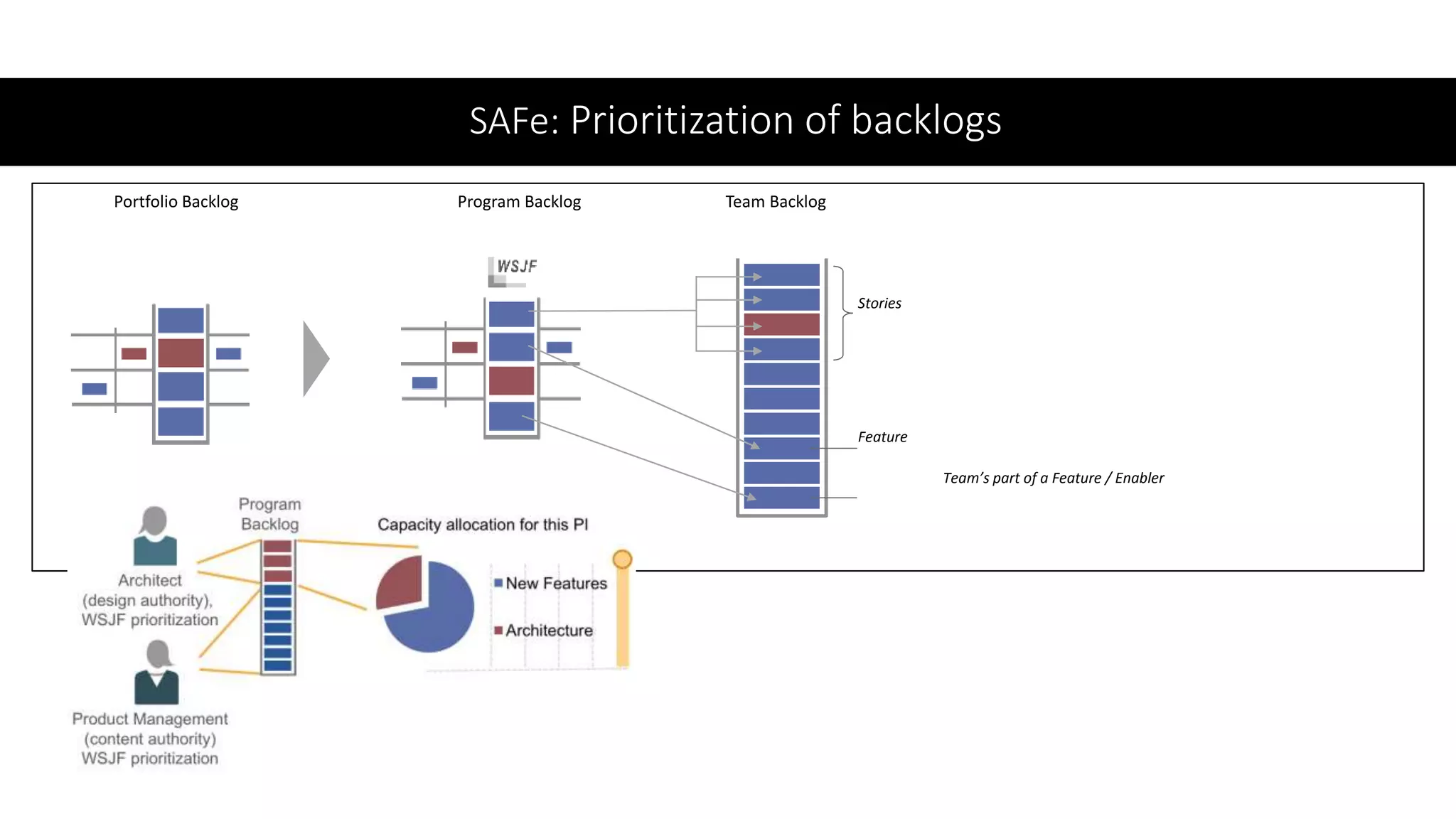 SAFe: Prioritization of backlogs
Portfolio Backlog Program Backlog Team Backlog
Stories
Feature
Team’s part of a Feature / Enabler
 