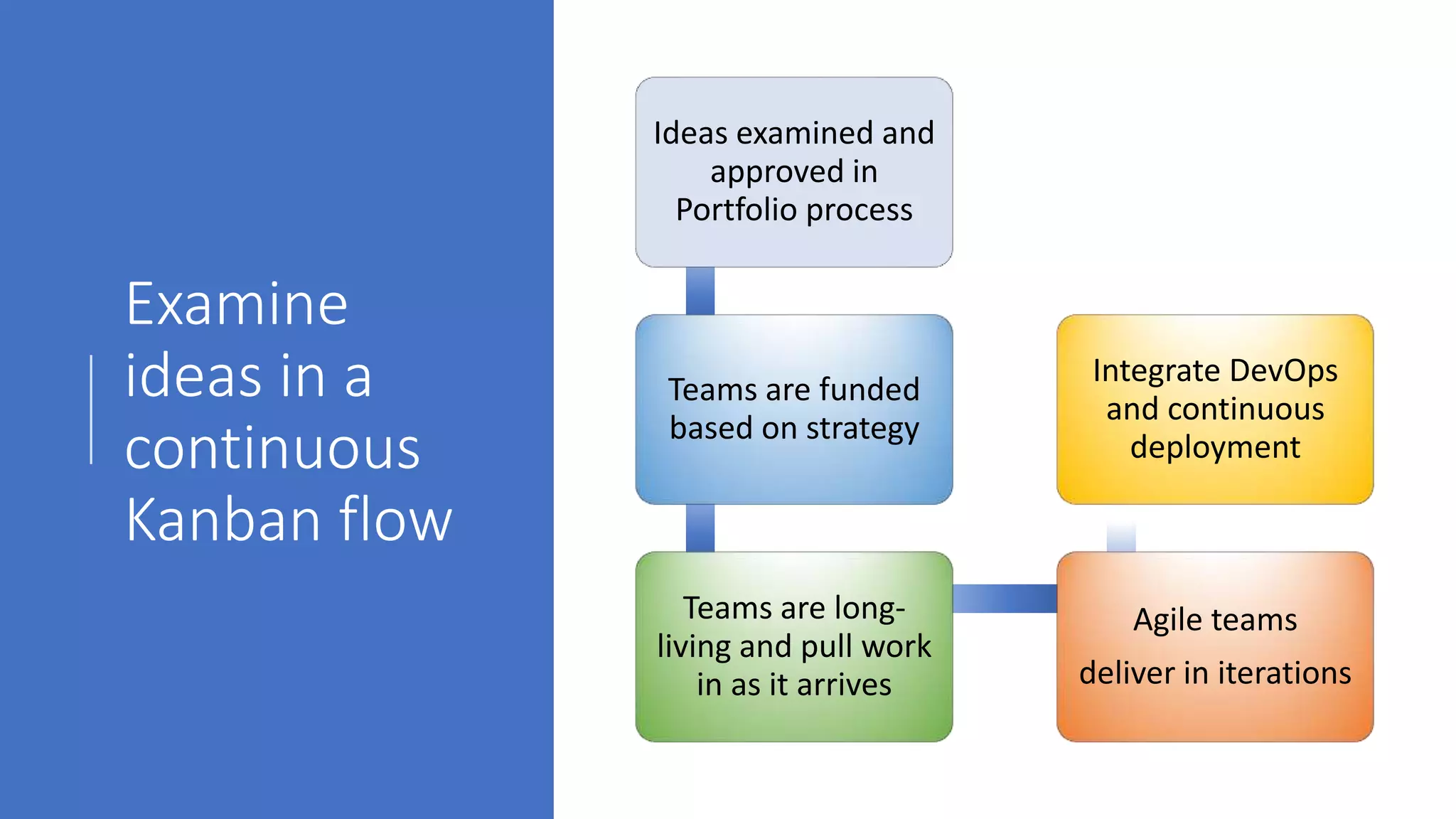Examine
ideas in a
continuous
Kanban flow
Ideas examined and
approved in
Portfolio process
Teams are funded
based on strategy
Teams are long-
living and pull work
in as it arrives
Agile teams
deliver in iterations
Integrate DevOps
and continuous
deployment
 