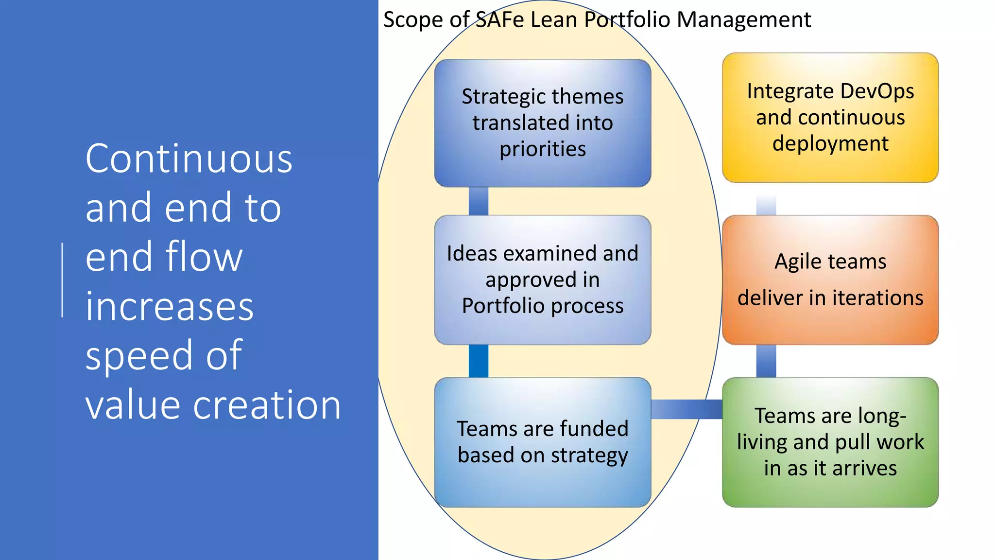 Continuous
and end to
end flow
increases
speed of
value creation
Strategic themes
translated into
priorities
Ideas examined and
approved in
Portfolio process
Teams are funded
based on strategy
Teams are long-
living and pull work
in as it arrives
Agile teams
deliver in iterations
Integrate DevOps
and continuous
deployment
Scope of SAFe Lean Portfolio Management
 