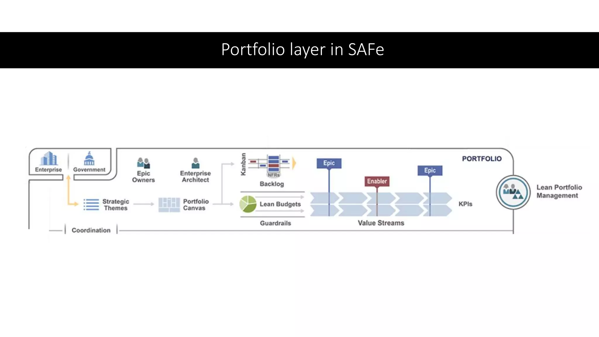 Portfolio layer in SAFe
 
