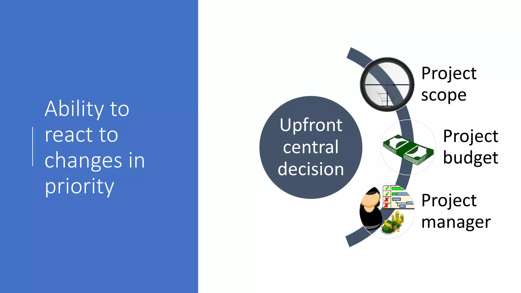 Ability to
react to
changes in
priority
Upfront
central
decision
Project
scope
Project
budget
Project
manager
 