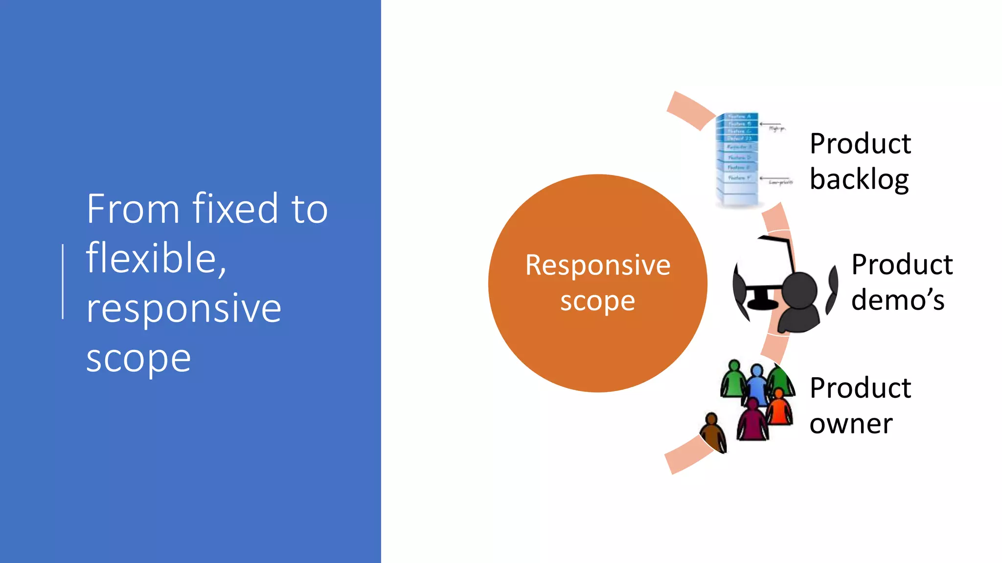 From fixed to
flexible,
responsive
scope
Responsive
scope
Product
backlog
Product
demo’s
Product
owner
 