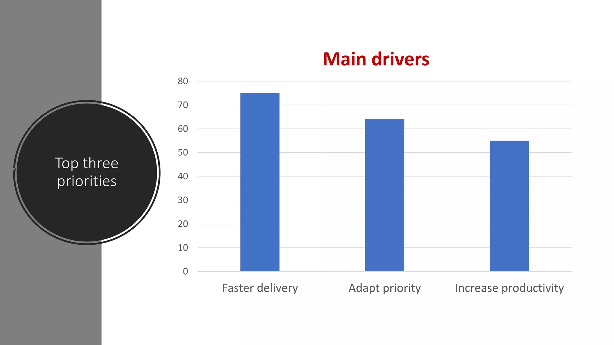 Top three
priorities
0
10
20
30
40
50
60
70
80
Faster delivery Adapt priority Increase productivity
Main drivers
 