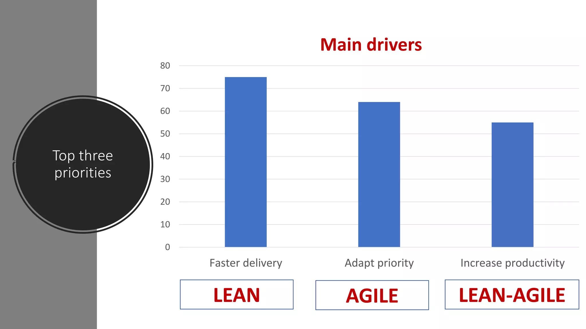 Top three
priorities
LEAN AGILE LEAN-AGILE
0
10
20
30
40
50
60
70
80
Faster delivery Adapt priority Increase productivity
Main drivers
 