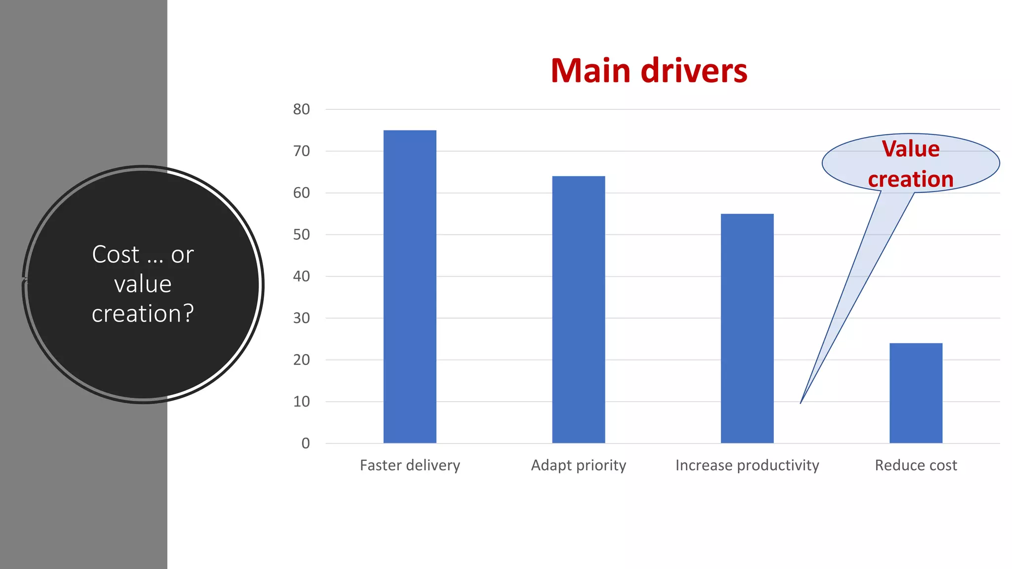 0
10
20
30
40
50
60
70
80
Faster delivery Adapt priority Increase productivity Reduce cost
Main drivers
Cost … or
value
creation?
Value
creation
 