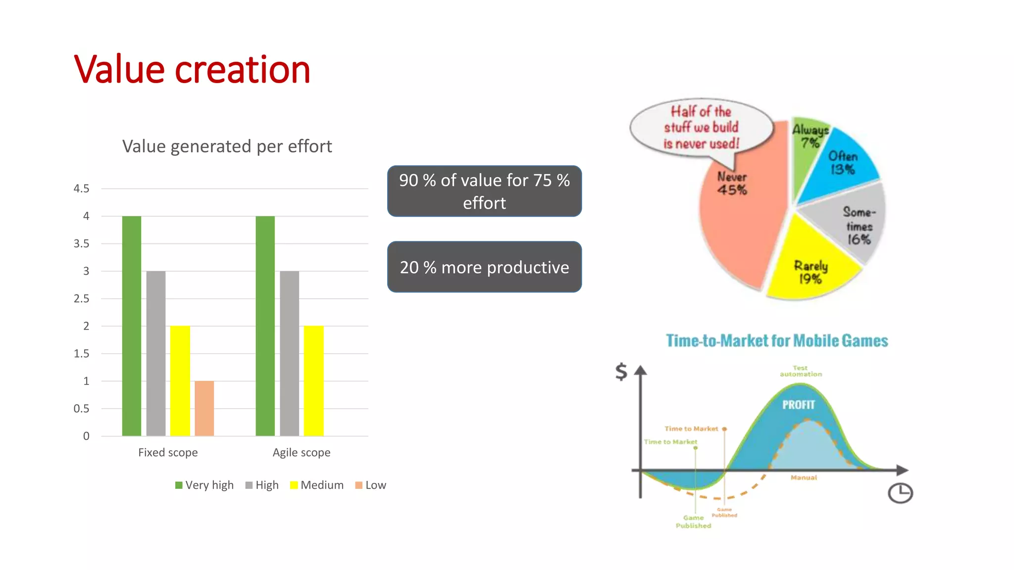Value creation
0
0.5
1
1.5
2
2.5
3
3.5
4
4.5
Fixed scope Agile scope
Value generated per effort
Very high High Medium Low
90 % of value for 75 %
effort
20 % more productive
 