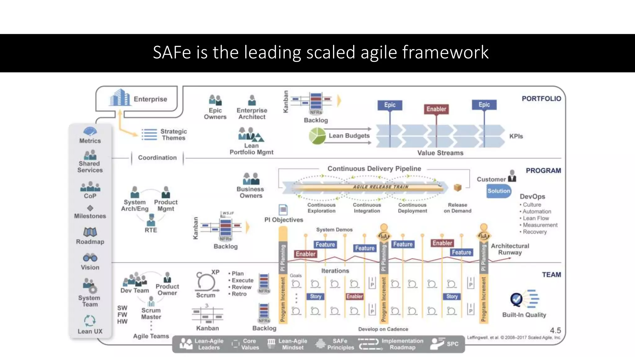 SAFe is the leading scaled agile framework
 