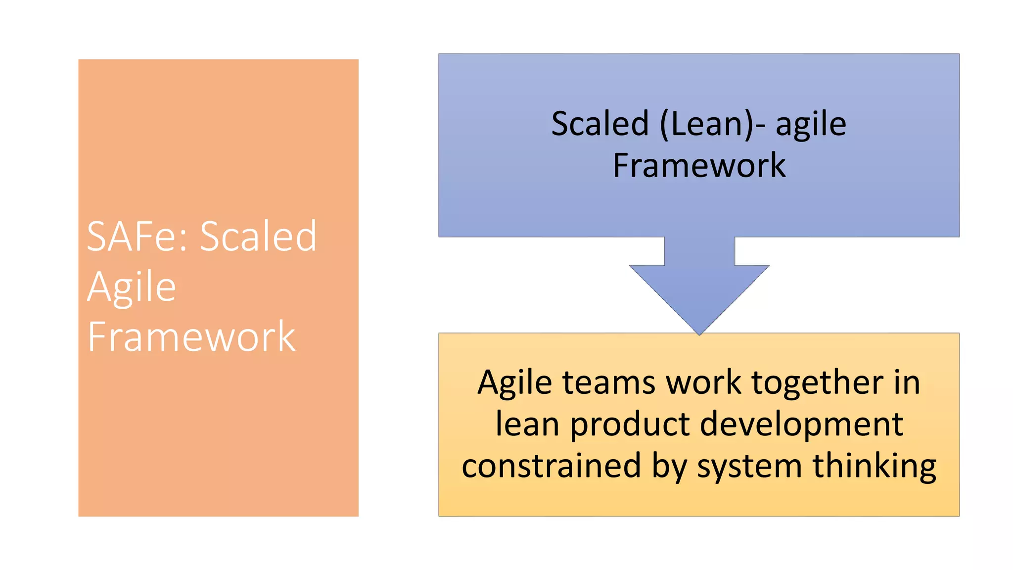 SAFe: Scaled
Agile
Framework
Agile teams work together in
lean product development
constrained by system thinking
Scaled (Lean)- agile
Framework
 
