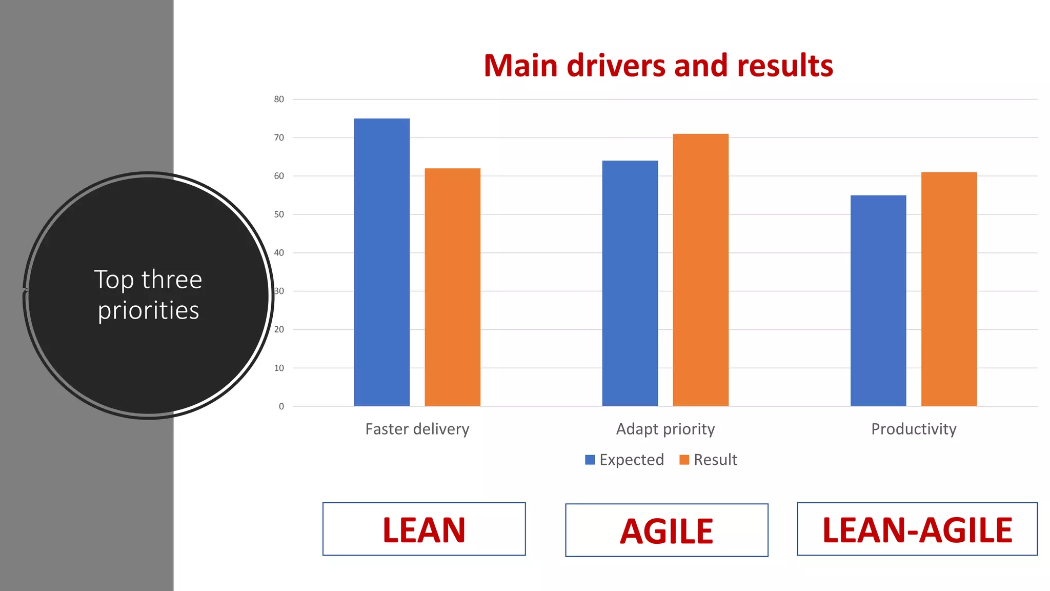 Top three
priorities
LEAN AGILE LEAN-AGILE
0
10
20
30
40
50
60
70
80
Faster delivery Adapt priority Productivity
Main drivers and results
Expected Result
 