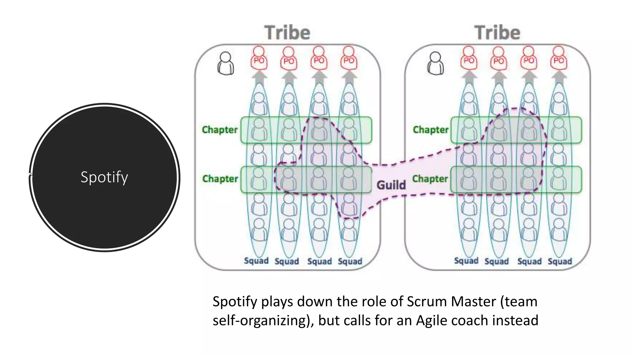 Spotify
Spotify plays down the role of Scrum Master (team
self-organizing), but calls for an Agile coach instead
 