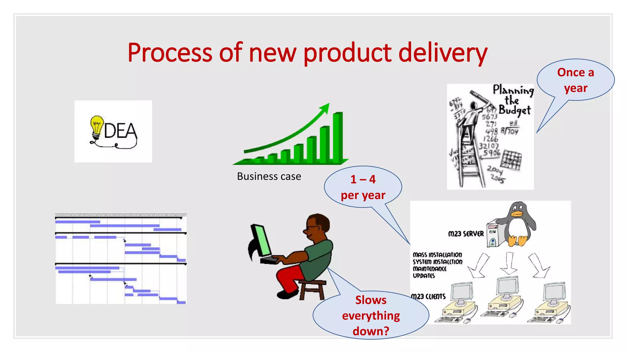 Process of new product delivery
Once a
year
1 – 4
per year
Slows
everything
down?
Business case
 