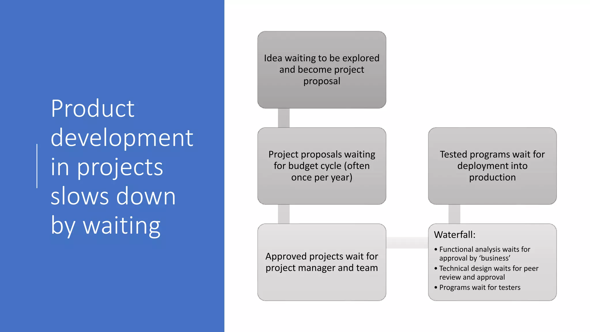 Product
development
in projects
slows down
by waiting
Idea waiting to be explored
and become project
proposal
Project proposals waiting
for budget cycle (often
once per year)
Approved projects wait for
project manager and team
Waterfall:
• Functional analysis waits for
approval by ‘business’
• Technical design waits for peer
review and approval
• Programs wait for testers
Tested programs wait for
deployment into
production
 