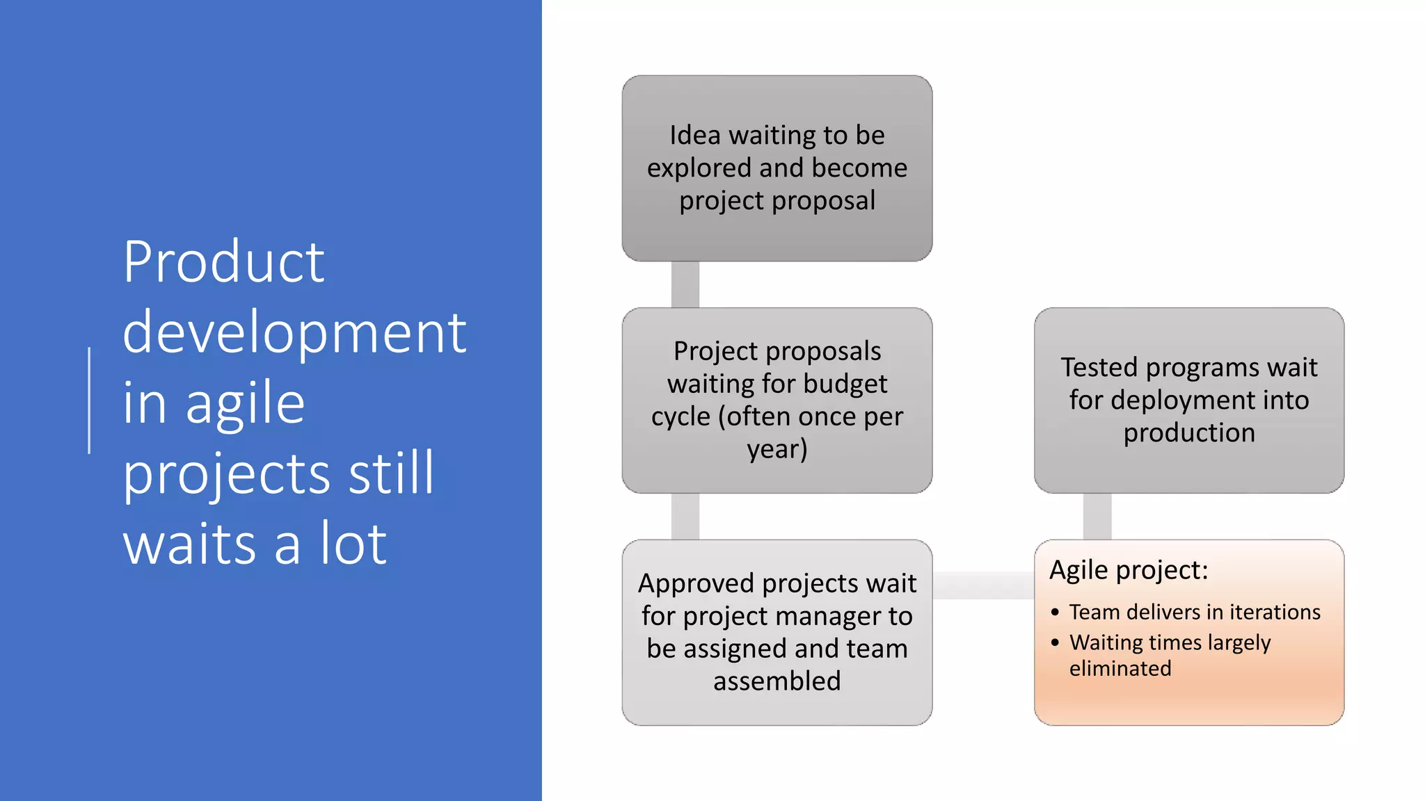 Product
development
in agile
projects still
waits a lot
Idea waiting to be
explored and become
project proposal
Project proposals
waiting for budget
cycle (often once per
year)
Approved projects wait
for project manager to
be assigned and team
assembled
Agile project:
• Team delivers in iterations
• Waiting times largely
eliminated
Tested programs wait
for deployment into
production
 