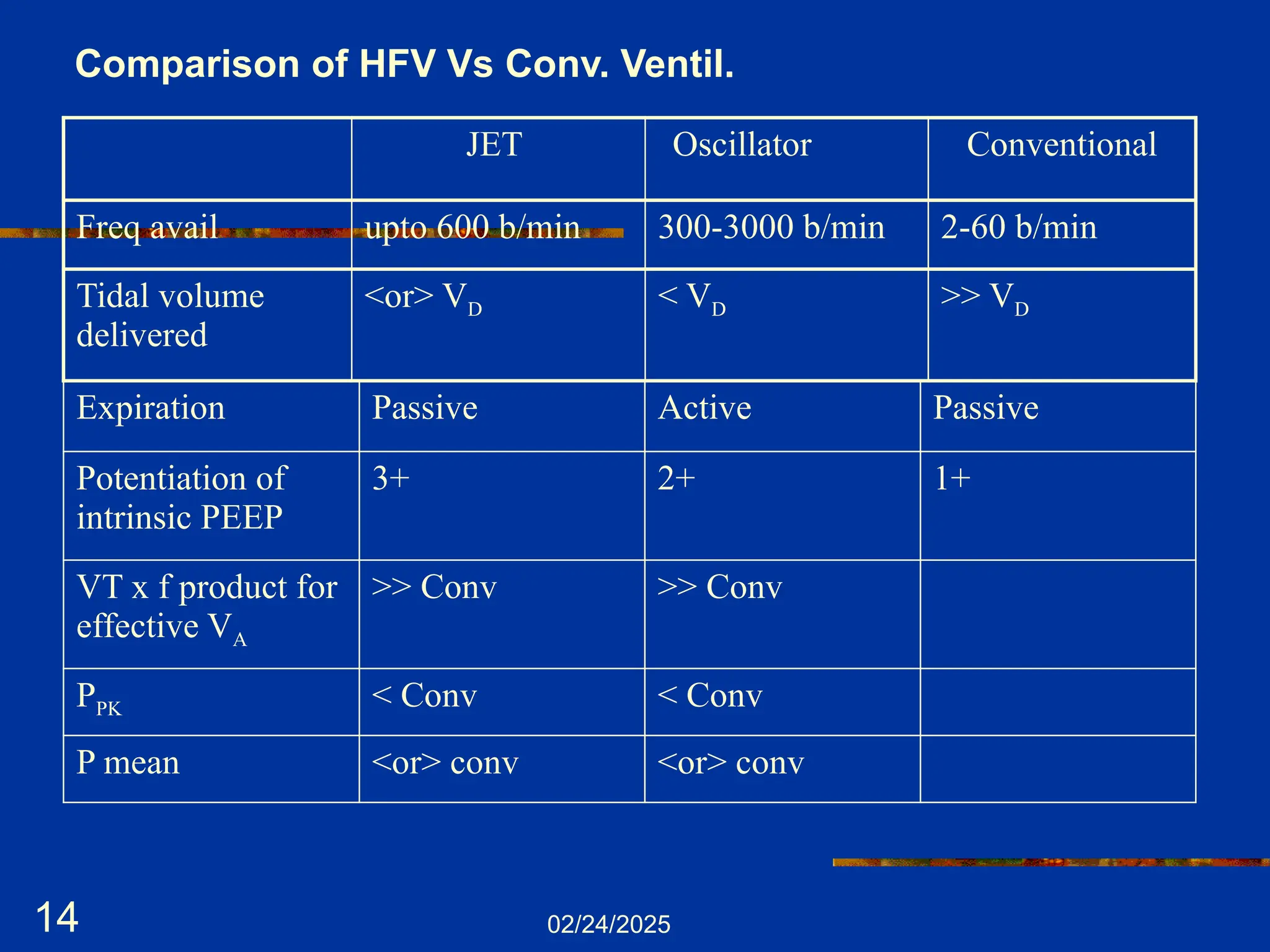 02/24/2025
14
Expiration Passive Active Passive
Potentiation of
intrinsic PEEP
3+ 2+ 1+
VT x f product for
effective VA
>> Conv >> Conv
PPK < Conv < Conv
P mean <or> conv <or> conv
JET Oscillator Conventional
Freq avail upto 600 b/min 300-3000 b/min 2-60 b/min
Tidal volume
delivered
<or> VD < VD >> VD
Comparison of HFV Vs Conv. Ventil.
 