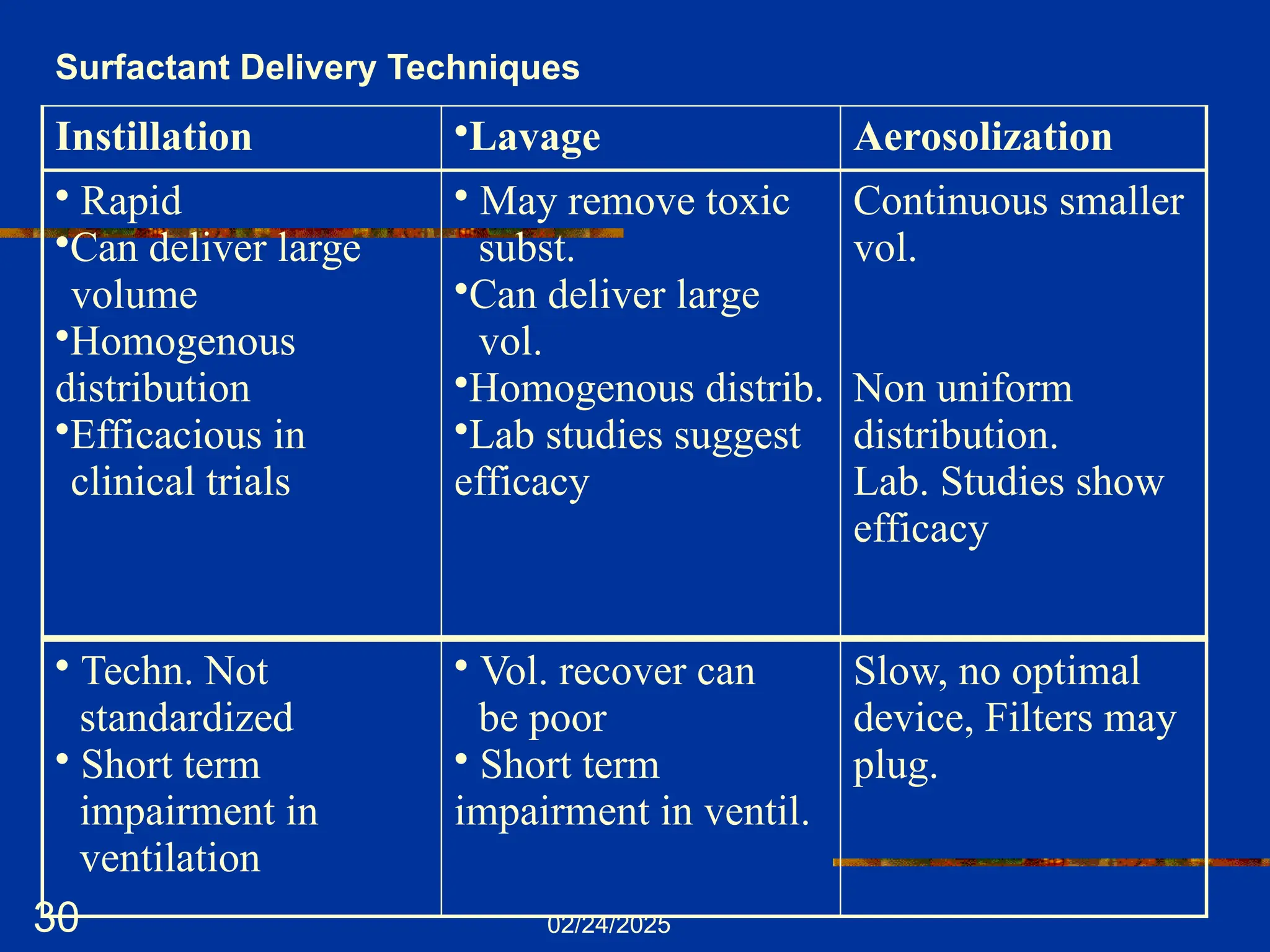 02/24/2025
30
Surfactant Delivery Techniques
Instillation •Lavage Aerosolization
• Rapid
•Can deliver large
volume
•Homogenous
distribution
•Efficacious in
clinical trials
• May remove toxic
subst.
•Can deliver large
vol.
•Homogenous distrib.
•Lab studies suggest
efficacy
Continuous smaller
vol.
Non uniform
distribution.
Lab. Studies show
efficacy
• Techn. Not
standardized
• Short term
impairment in
ventilation
• Vol. recover can
be poor
• Short term
impairment in ventil.
Slow, no optimal
device, Filters may
plug.
 