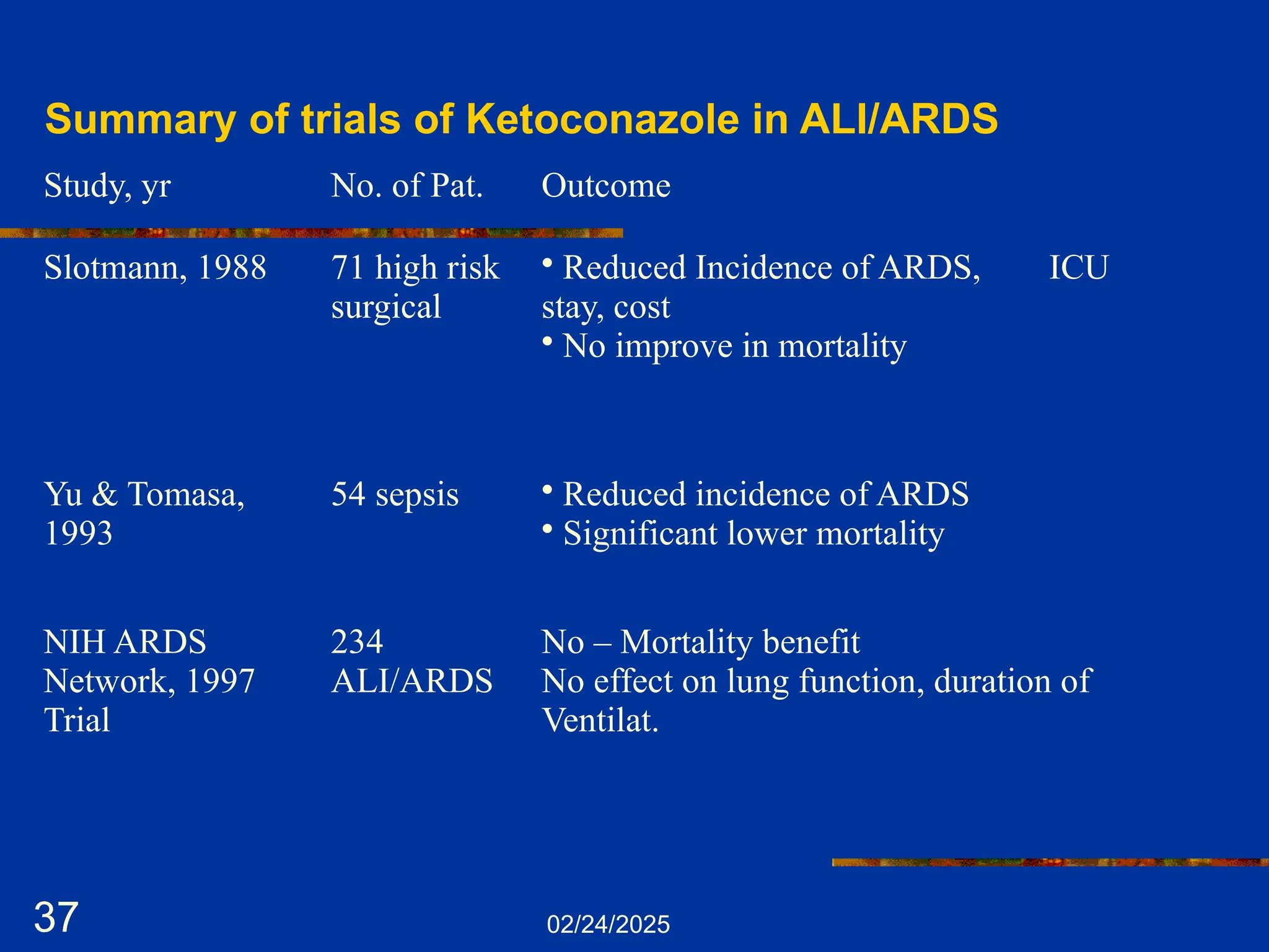 02/24/2025
37
Summary of trials of Ketoconazole in ALI/ARDS
Study, yr No. of Pat. Outcome
Slotmann, 1988 71 high risk
surgical
• Reduced Incidence of ARDS, ICU
stay, cost
• No improve in mortality
Yu & Tomasa,
1993
54 sepsis • Reduced incidence of ARDS
• Significant lower mortality
NIH ARDS
Network, 1997
Trial
234
ALI/ARDS
No – Mortality benefit
No effect on lung function, duration of
Ventilat.
 