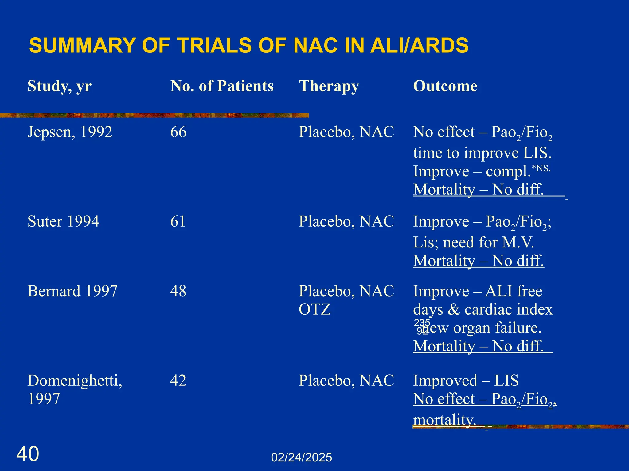 02/24/2025
40
SUMMARY OF TRIALS OF NAC IN ALI/ARDS
Study, yr No. of Patients Therapy Outcome
Jepsen, 1992 66 Placebo, NAC No effect – Pao2/Fio2
time to improve LIS.
Improve – compl.*NS.
Mortality – No diff.
Suter 1994 61 Placebo, NAC Improve – Pao2/Fio2;
Lis; need for M.V.
Mortality – No diff.
Bernard 1997 48 Placebo, NAC
OTZ
Improve – ALI free
days & cardiac index

new organ failure.
Mortality – No diff.
Domenighetti,
1997
42 Placebo, NAC Improved – LIS
No effect – Pao2/Fio2,
mortality.
 