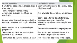 Adjunto adnominal Complemento nominal
É um termo acessório da oração, logo, é
dispensável.
É um termo integrante da oração, logo,
é indispensável.
Tem a função de caracterizar,
determinar, explicar, modificar ou
restringir.
Tem a função de completar um sentido.
Ocorre sob a forma de artigo, adjetivo,
numeral, pronome ou locução adjetiva.
Ocorre sob a forma de substantivos,
pronomes, numerais e orações
subordinadas substantivas completivas
nominais.
Pode, ou não, ser acompanhado por
preposição.
É sempre acompanhado de preposições.
Tem impacto direto em substantivos
(concretos ou abstratos).
Tem impacto direto em substantivos
abstratos, adjetivos e advérbios.
Tem função de agente; executa a ação. Tem função de paciente; sofre a ação.
 