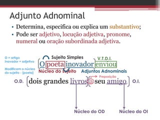 Adjunto Adnominal
• Determina, especifica ou explica um substantivo;
• Pode ser adjetivo, locução adjetiva, pronome,
numeral ou oração subordinada adjetiva.
O poeta inovador enviou
dois grandes livros a seu amigo.
Sujeito Simples
Núcleo do sujeito
O = artigo
Inovador = adjetivo
Modificam o núcleo
do sujeito - [poeta] Adjuntos Adnominais
V.T.D.I.
O.D. O.I.
Núcleo do OD Núcleo do OI
Preposição
 