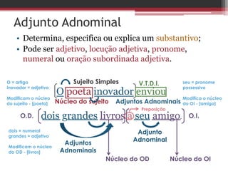 Adjunto Adnominal
• Determina, especifica ou explica um substantivo;
• Pode ser adjetivo, locução adjetiva, pronome,
numeral ou oração subordinada adjetiva.
O poeta inovador enviou
dois grandes livros a seu amigo.
Sujeito Simples
Núcleo do sujeito
O = artigo
Inovador = adjetivo
Modificam o núcleo
do sujeito - [poeta] Adjuntos Adnominais
V.T.D.I.
O.D. O.I.
Núcleo do OD Núcleo do OI
Preposição
dois = numeral
grandes = adjetivo
Modificam o núcleo
do OD - [livros]
seu = pronome
possessivo
Modifica o núcleo
do OI - [amigo]
Adjuntos
Adnominais
Adjunto
Adnominal
 