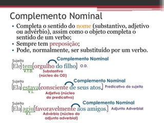 Complemento Nominal
• Completa o sentido do nome (substantivo, adjetivo
ou advérbio), assim como o objeto completa o
sentido de um verbo;
• Sempre tem preposição;
• Pode, normalmente, ser substituído por um verbo.
Ele tem orgulho do filho.
Ela estava consciente de seus atos.
Ela agiu favoravelmente aos amigos.
Sujeito
Sujeito
Sujeito
V.T.D.
V.L.
V.I.
O.D.
Predicativo do sujeito
Adjunto Adverbial
Substantivo
(núcleo do OD)
Adjetivo (núcleo
do predicativo)
Advérbio (núcleo do
adjunto adverbial)
Complemento Nominal
Complemento Nominal
Complemento Nominal
 