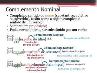 Complemento Nominal
• Completa o sentido do nome (substantivo, adjetivo
ou advérbio), assim como o objeto completa o
sentido de um verbo;
• Sempre tem preposição;
• Pode, normalmente, ser substituído por um verbo.
Ele tem orgulho do filho.
Ela estava consciente de seus atos.
Ela agiu favoravelmente aos amigos.
Sujeito
Sujeito
Sujeito
V.T.D.
V.L.
V.I.
O.D.
Predicativo do sujeito
Adjunto Adverbial
Substantivo
(núcleo do OD)
Adjetivo (núcleo
do predicativo)
Advérbio (núcleo do
adjunto adverbial)
Complemento Nominal
Complemento Nominal
Complemento Nominal
Ele orgulha-se [do filho] - OI
Ela conscientiza-se [de seus atos] - OI
Ela favorece [os amigos] - OD
 