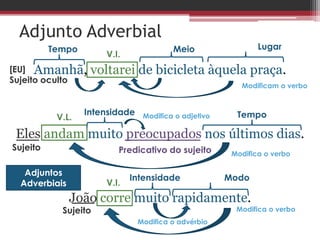 Adjunto Adverbial
Amanhã, voltarei de bicicleta àquela praça.
Eles andam muito preocupados nos últimos dias.
João corre muito rapidamente.
V.I.
V.I.
V.L.
Sujeito
Sujeito
[EU]
Sujeito oculto
Tempo Meio Lugar
Intensidade Tempo
Intensidade Modo
Predicativo do sujeito
Modificam o verbo
Modifica o verbo
Modifica o adjetivo
Modifica o verbo
Modifica o advérbio
Adjuntos
Adverbiais
 