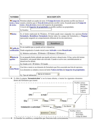 NOMBRE DESCRIPCIÓN
Campo de
texto y Área
de texto:
Permiten añadir un cuadro de texto. El Campo de texto sólo permite escribir una línea al
usuario, mientras que el Área de texto permite escribir varias. Se puede pasar de Campo de
texto a Área de texto a través del inspector de propiedades.
A través del inspector de propiedades es posible cambiar sus propiedades.
Ej Nombre:
Botón: Es el botón tradicional de Windows. El botón puede tener asignadas tres opciones:Enviar
formulario, Restablecer formulario (borrar todos los campos del formulario), o Ninguna
(para poder asignarle un comportamiento diferente de los dos anteriores).
Ej.
Casilla de
verificación:
Es un cuadrito que se puede activar o desactivar.
Puede asignársele el estado inicial como Activado o como Desactivado.
Ej. Módulos realizados: Módulo 1 Módulo 2 Módulo 3
Botón de
opción:
Es un pequeño botón redondo que puede activarse o desactivarse. Si hay varios del mismo
formulario, solo puede haber uno activado. Cuando se activa uno, automáticamente se
desactivan los demás.
Ej. Estado civil: Soltero Casado
Lista/Menú:
Una lista o menú es un elemento de formulario que lleva asociada una lista de opciones.
Los elementos se añaden a través de botón Valores de lista del inspector de propiedades.
Ej. Tipo de habitación
Elije tipo de habitación
2) Abrir la página ‘formulario.htm’ si no la tienes abierta, e inserta los siguientes elementos
dentro del formulario que creaste:
Nombre:
DNI: e-mail:
Día: Lunes
Mes: Enero
Hora:
Instalación o actividad: Pista tenis
Centro: Don Benito
Restablecer Enviar
3) Guardar los cambios y comprobar que funciona todo correctamente.
Enviar Restablecer
Posibles valores:
- Don Benito
- Madrid
- San Carlos
- Leganés
- Vallecas
Posibles valores:
- Pista tenis
- Pista Pádel
- Campo de fútbol
 