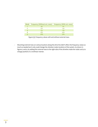 3
Mode Frequency (Without ext. mass) Frequency (With ext. mass)
1 99 90
2 130 130
3 135 139
4 583 560
5 589 580
Figure (5): Frequency values with and without external mass.
- Mounting external mass on various locations along the drive line didn’t affect the frequency values as
much as needed but it only could change the vibration nodes locations of the system. As shown in
figures 3 and 4, by adding the external mass to the right side of the driveline made the node2 and 4 to
change positions in a nonlinear manner.
 