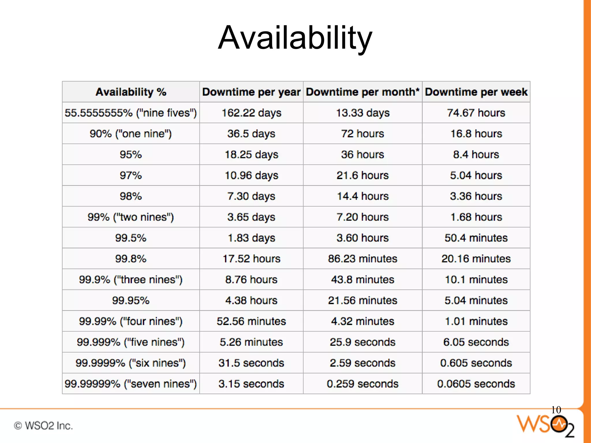 Availability




               10
 