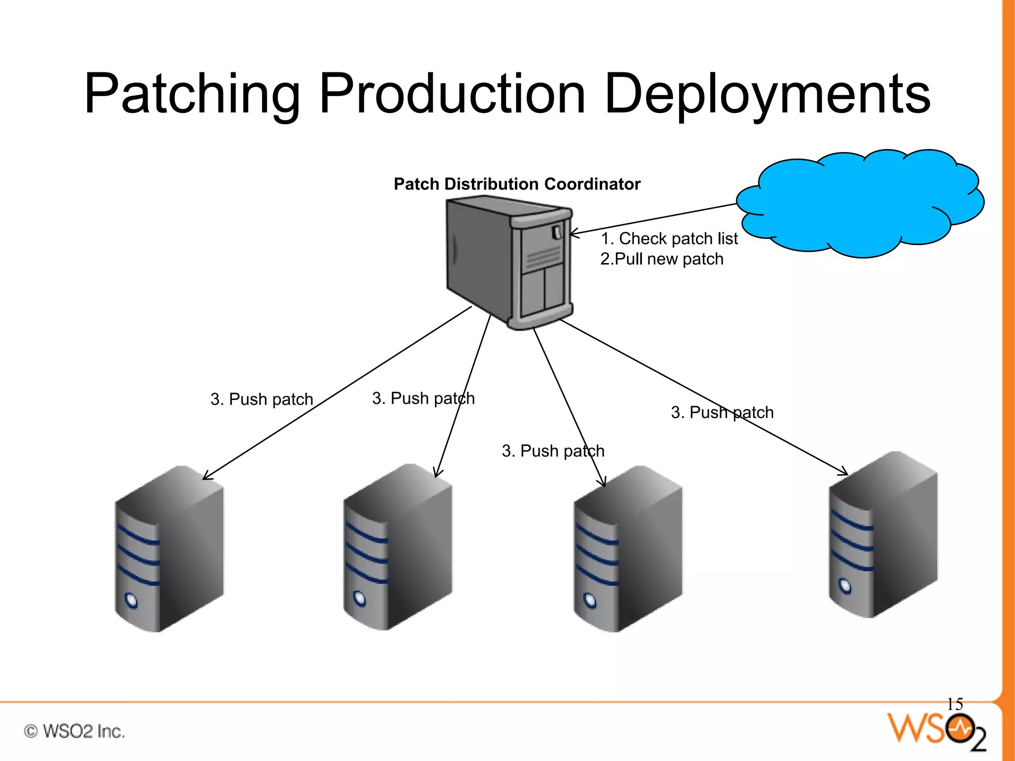 Patching Production Deployments
                      Patch Distribution Coordinator


                                                1. Check patch list
                                                2.Pull new patch




    3. Push patch   3. Push patch
                                                         3. Push patch

                                    3. Push patch




                                                                         15
 