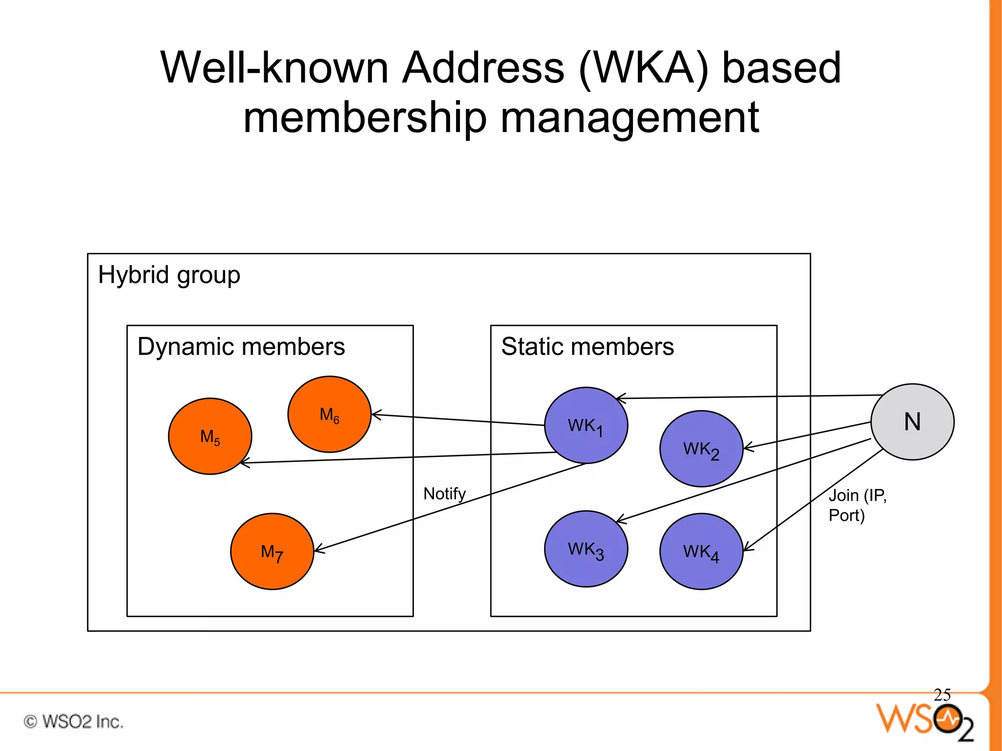Well-known Address (WKA) based
         membership management


Hybrid group

   Dynamic members                Static members

                    M6
        M5
                                       WK1                           N
                                                   WK2

                         Notify                          Join (IP,
                                                         Port)

               M7                      WK3         WK4




                                                                         25
 