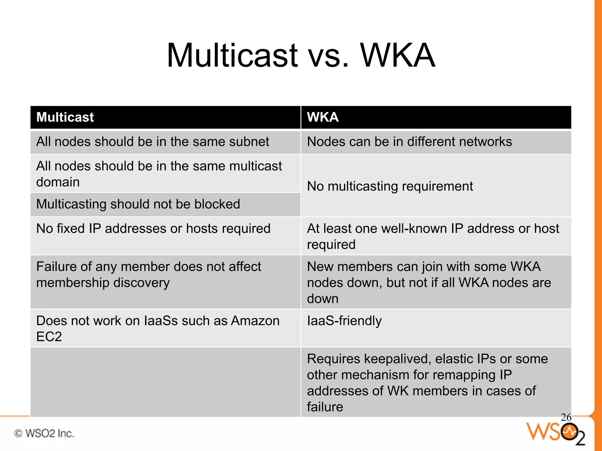 Multicast vs. WKA
Multicast                                   WKA
All nodes should be in the same subnet      Nodes can be in different networks
All nodes should be in the same multicast
domain                                      No multicasting requirement
Multicasting should not be blocked
No fixed IP addresses or hosts required     At least one well-known IP address or host
                                            required
Failure of any member does not affect       New members can join with some WKA
membership discovery                        nodes down, but not if all WKA nodes are
                                            down
Does not work on IaaSs such as Amazon       IaaS-friendly
EC2
                                            Requires keepalived, elastic IPs or some
                                            other mechanism for remapping IP
                                            addresses of WK members in cases of
                                            failure
                                                                                         26
 