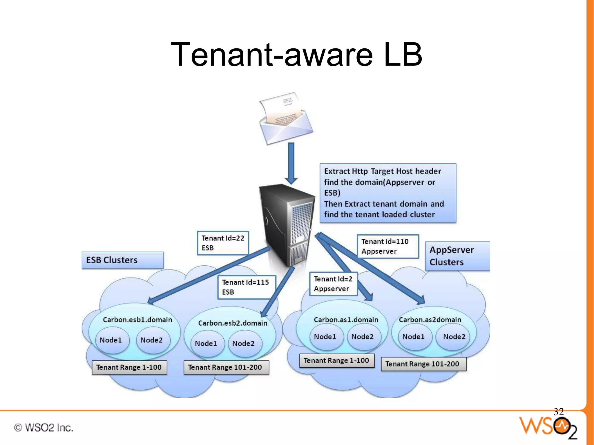 Tenant-aware LB




                  32
 