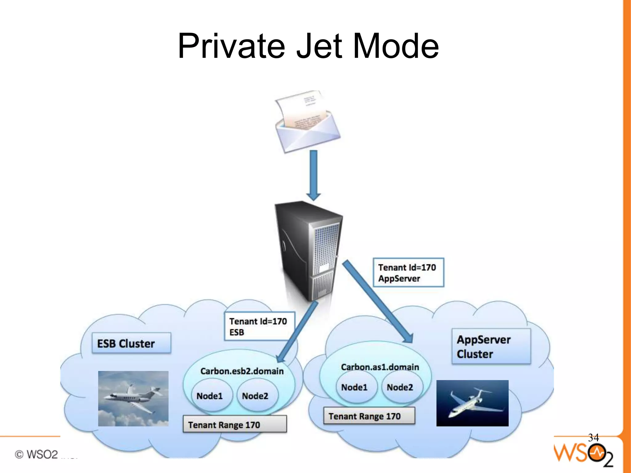 Private Jet Mode




                   34
 