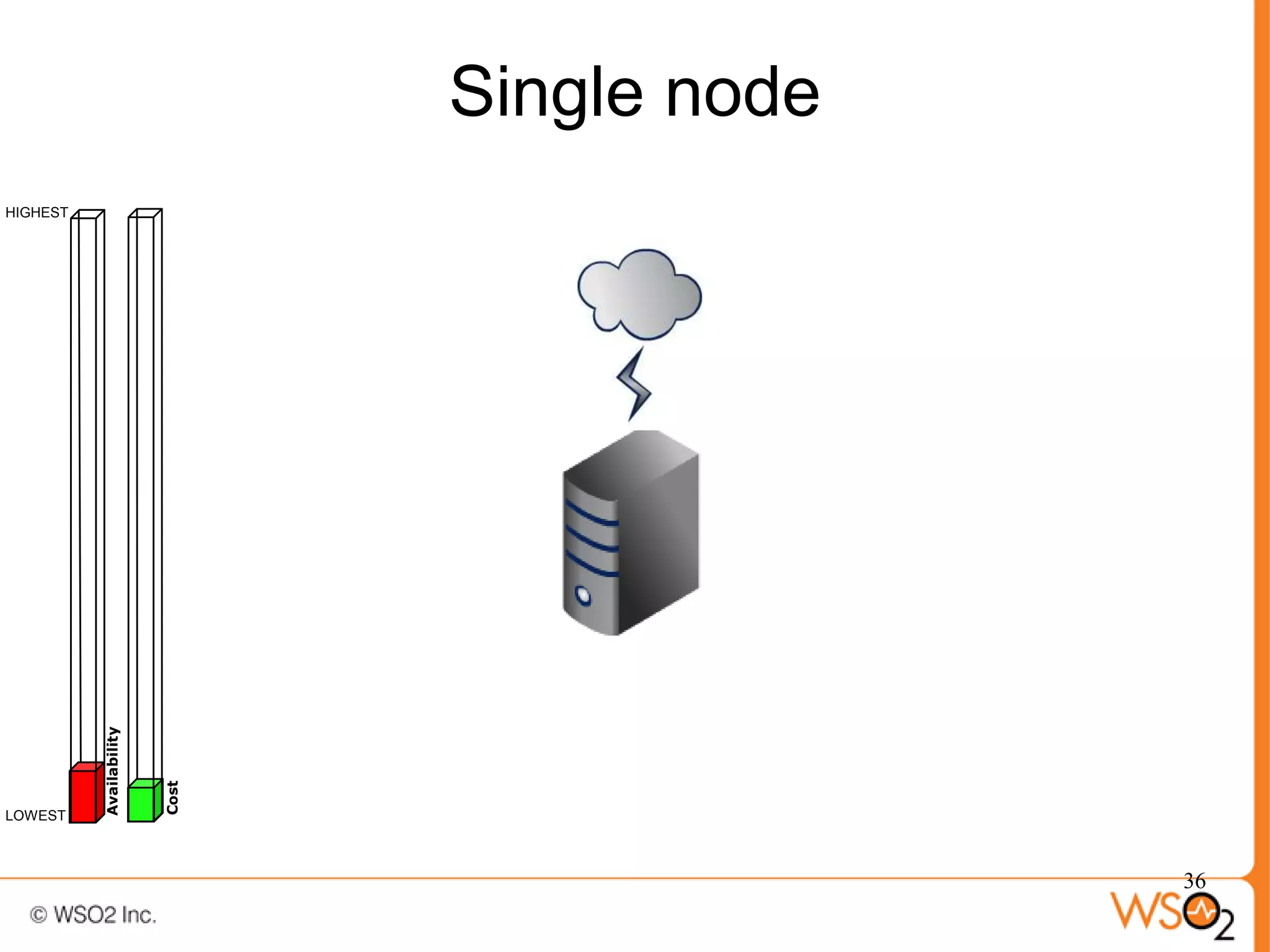 Single node
HIGHEST
          Availability



                         Cost




LOWEST



                                              36
 