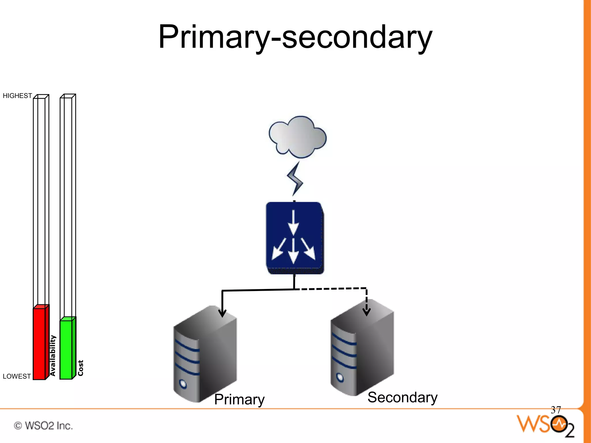 Primary-secondary
HIGHEST
          Availability



                         Cost




LOWEST


                                   Primary   Secondary
                                                         37
 