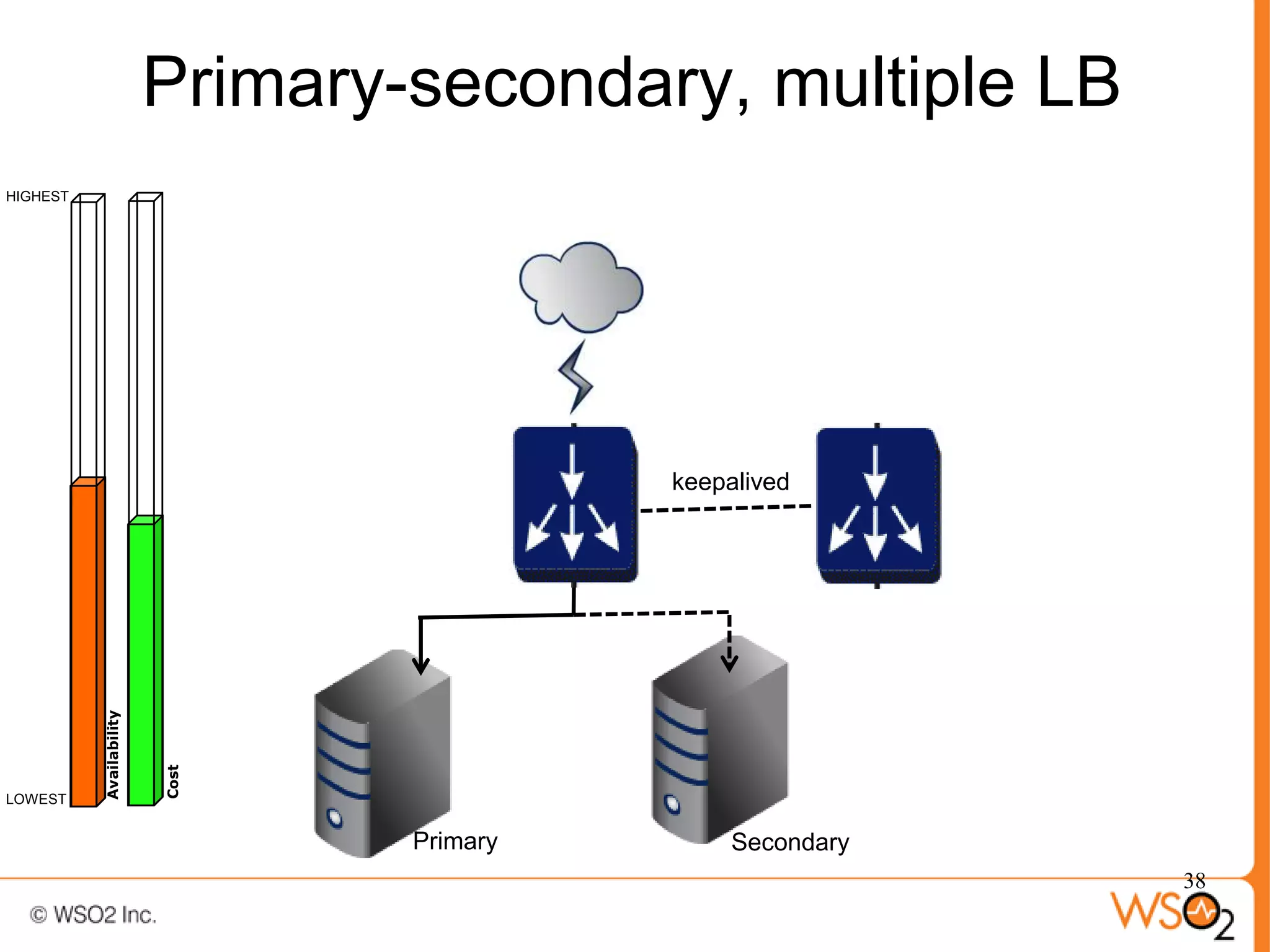 Primary-secondary, multiple LB
HIGHEST




                                           keepalived
          Availability



                         Cost




LOWEST


                                 Primary        Secondary
                                                            38
 