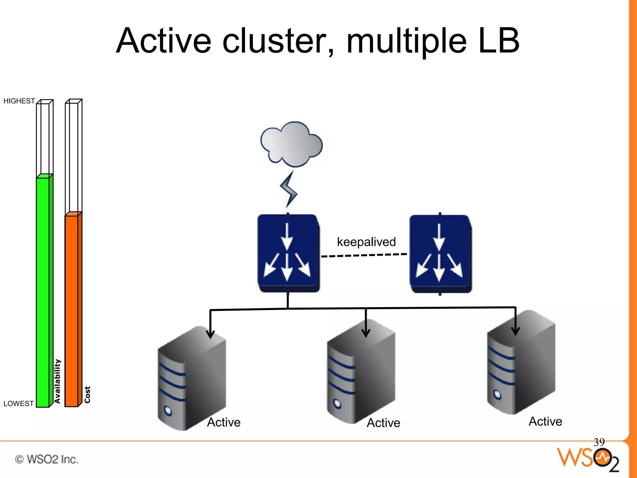 Active cluster, multiple LB
HIGHEST




                                               keepalived
          Availability



                         Cost




LOWEST

                                      Active        Active    Active
                                                                       39
 
