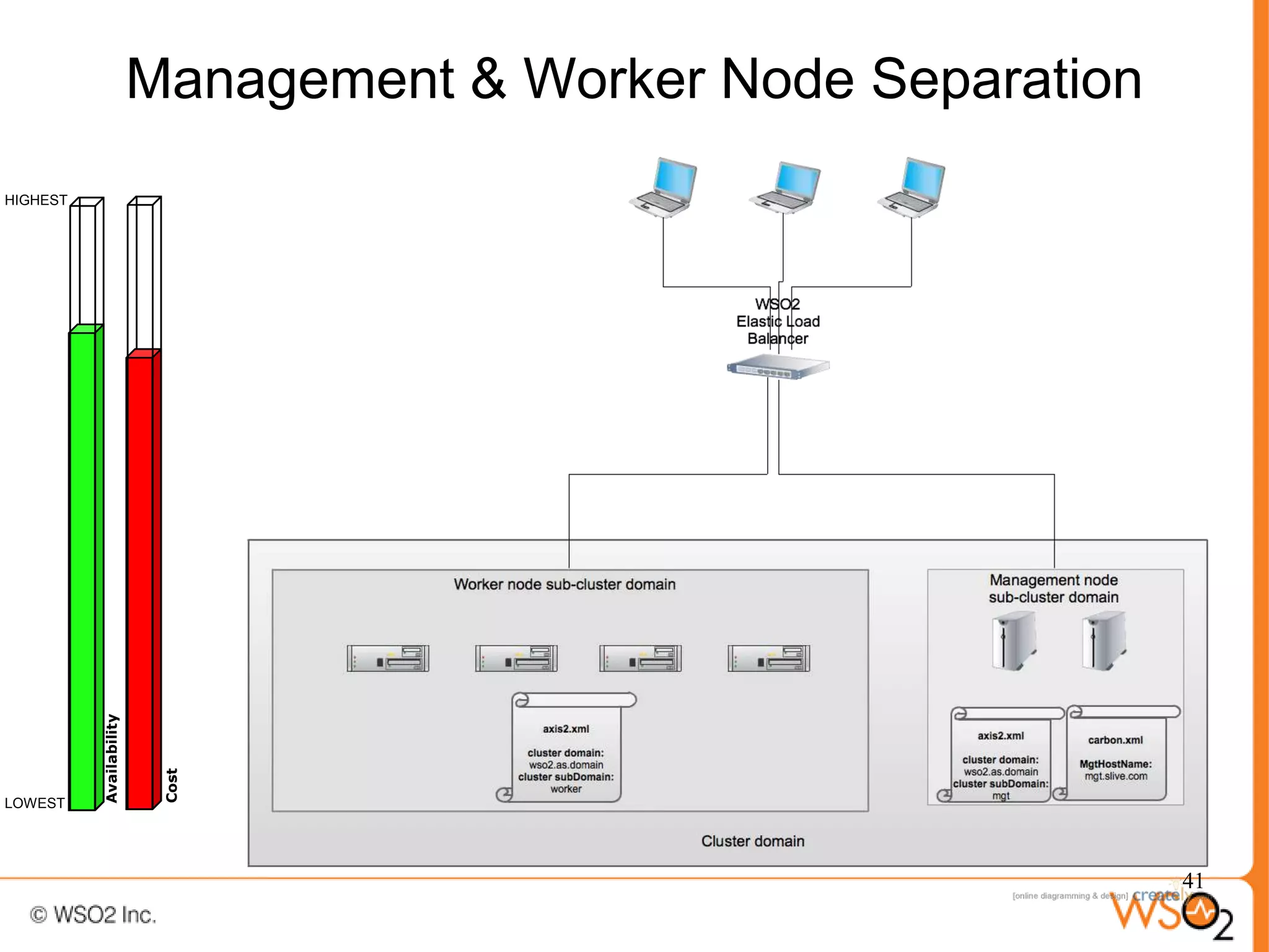 Management & Worker Node Separation
HIGHEST
          Availability



                          Cost




LOWEST




                                                               41
 