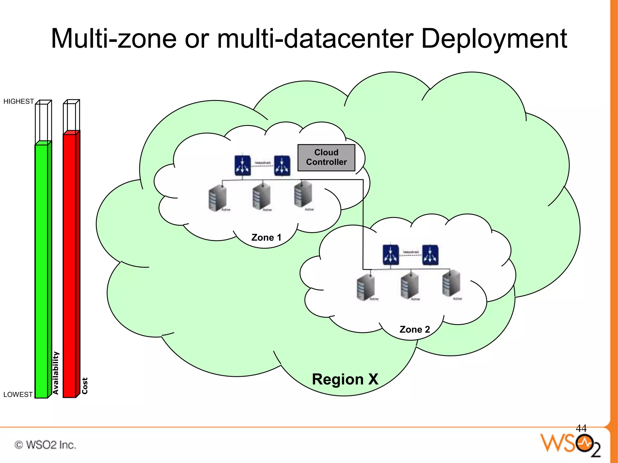 Multi-zone or multi-datacenter Deployment

HIGHEST




                                          Cloud
                                         Controller




                                Zone 1




                                                      Zone 2
          Availability




                                          Region X
                         Cost




LOWEST




                                                               44
 