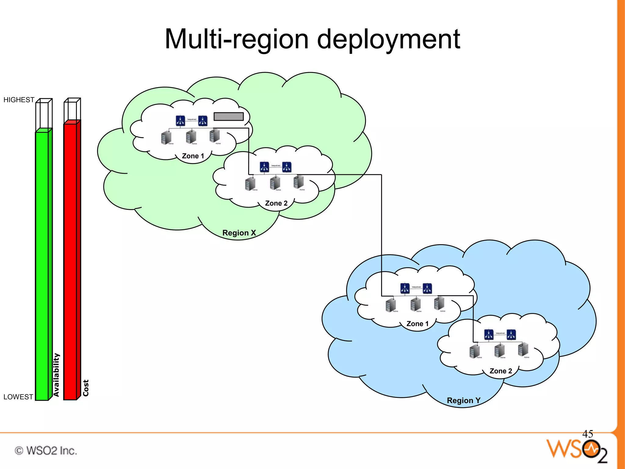 Multi-region deployment
HIGHEST




                                 Zone 1




                                                     Zone 2



                                          Region X




                                                              Zone 1
          Availability




                                                                                  Zone 2
                         Cost




LOWEST
                                                                       Region Y



                                                                                           45
 