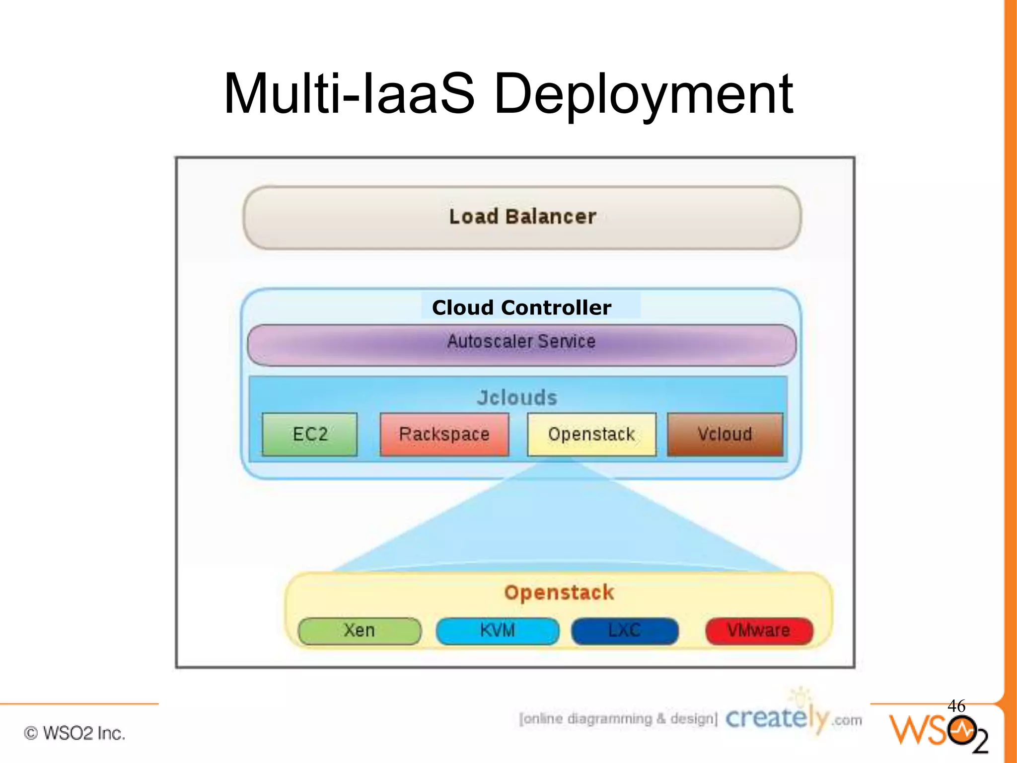 Multi-IaaS Deployment


       Cloud Controller




                          46
 