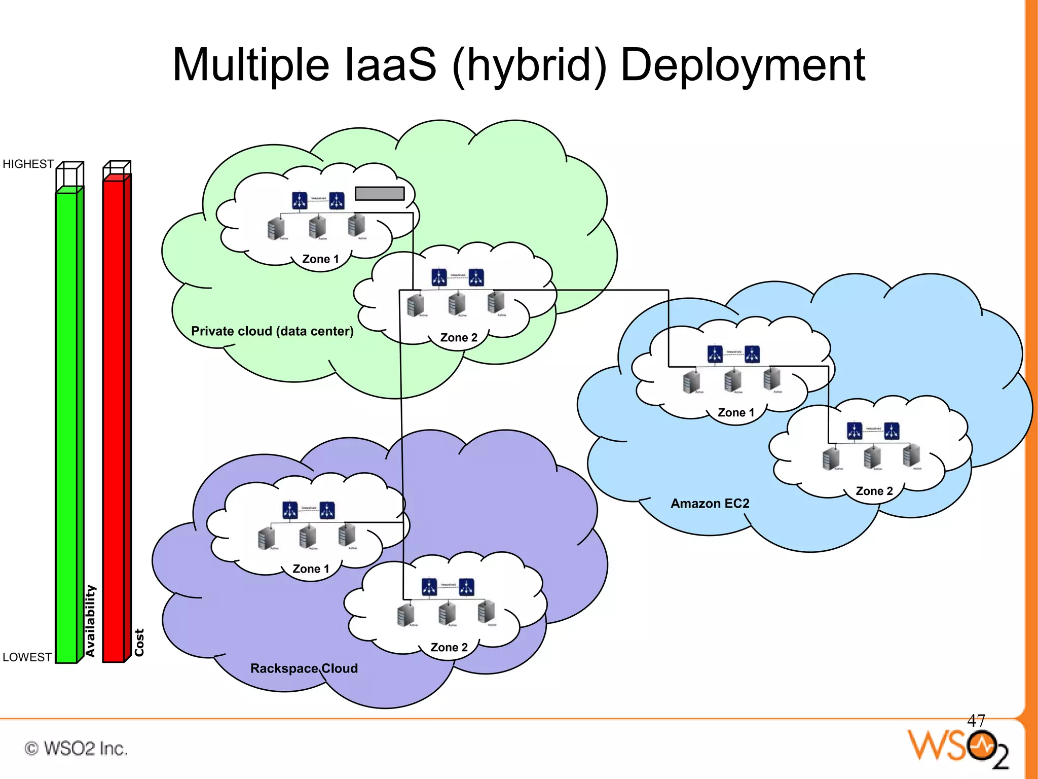 Multiple IaaS (hybrid) Deployment
HIGHEST




                                                  Zone 1




                                Private cloud (data center)    Zone 2




                                                                              Zone 1




                                                                                       Zone 2
                                                                        Amazon EC2




                                                Zone 1
          Availability



                         Cost




                                                              Zone 2
LOWEST
                                         Rackspace Cloud



                                                                                                47
 