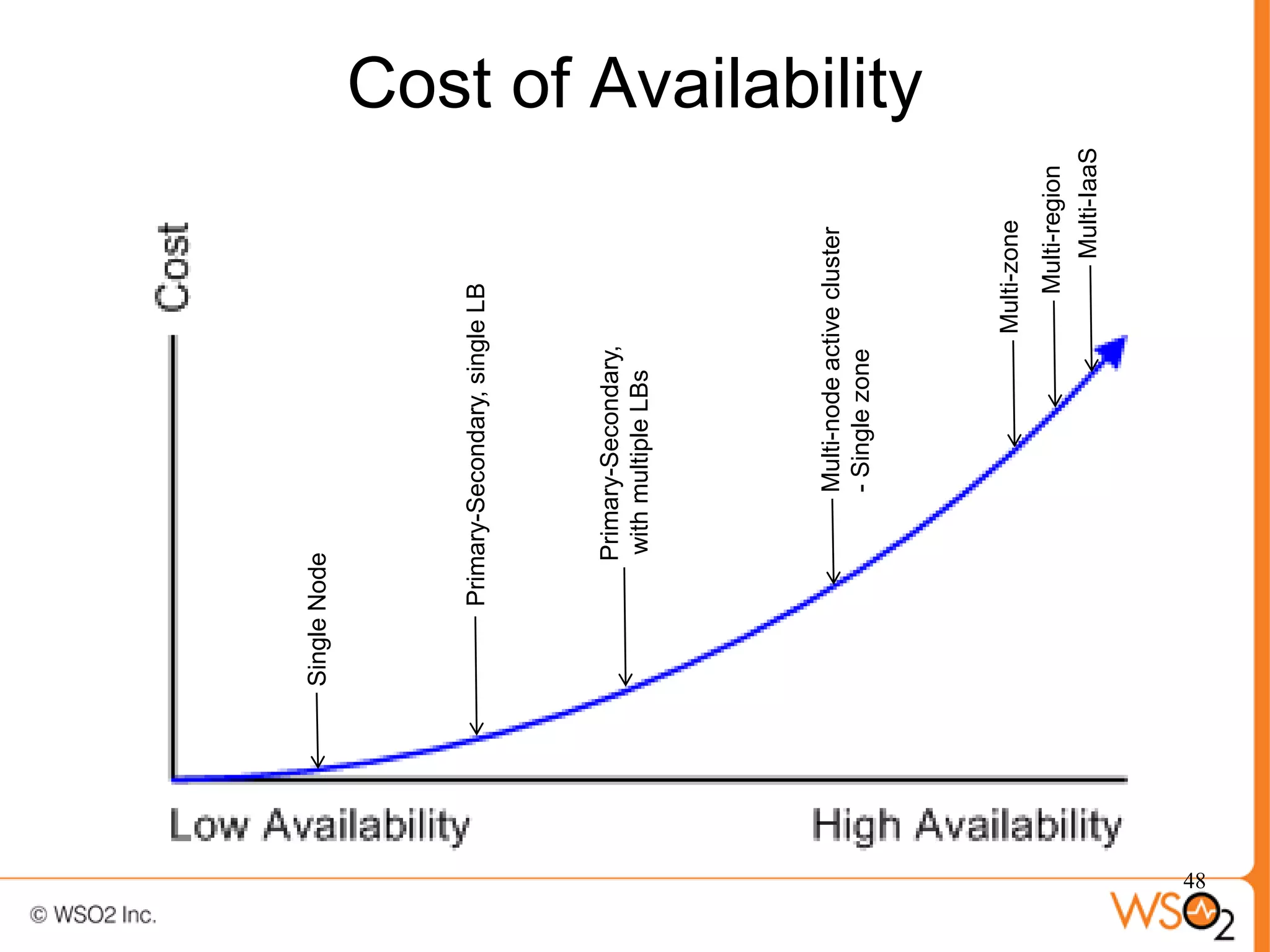 Single Node




           Primary-Secondary, single LB




               Primary-Secondary,
               with multiple LBs




                    Multi-node active cluster
                    - Single zone
                                                      Cost of Availability




                                    Multi-zone
                                       Multi-region
                                         Multi-IaaS
48
 