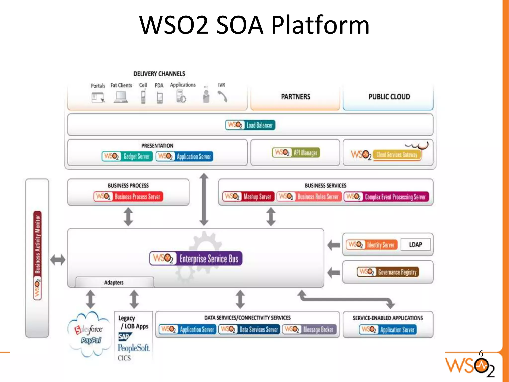 WSO2 SOA Platform




                    6
 
