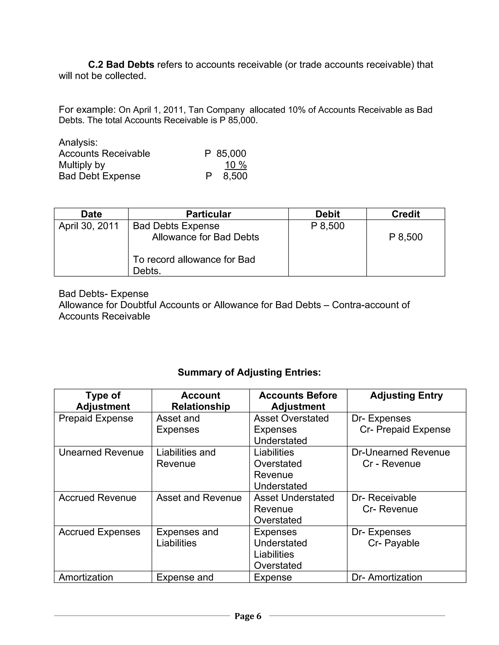 Page 6
C.2 Bad Debts refers to accounts receivable (or trade accounts receivable) that
will not be collected.
For example: On April 1, 2011, Tan Company allocated 10% of Accounts Receivable as Bad
Debts. The total Accounts Receivable is P 85,000.
Analysis:
Accounts Receivable P 85,000
Multiply by 10 %
Bad Debt Expense P 8,500
Bad Debts- Expense
Allowance for Doubtful Accounts or Allowance for Bad Debts – Contra-account of
Accounts Receivable
Summary of Adjusting Entries:
Type of
Adjustment
Account
Relationship
Accounts Before
Adjustment
Adjusting Entry
Prepaid Expense Asset and
Expenses
Asset Overstated
Expenses
Understated
Dr- Expenses
Cr- Prepaid Expense
Unearned Revenue Liabilities and
Revenue
Liabilities
Overstated
Revenue
Understated
Dr-Unearned Revenue
Cr - Revenue
Accrued Revenue Asset and Revenue Asset Understated
Revenue
Overstated
Dr- Receivable
Cr- Revenue
Accrued Expenses Expenses and
Liabilities
Expenses
Understated
Liabilities
Overstated
Dr- Expenses
Cr- Payable
Amortization Expense and Expense Dr- Amortization
Date Particular Debit Credit
April 30, 2011 Bad Debts Expense
Allowance for Bad Debts
To record allowance for Bad
Debts.
P 8,500
P 8,500
 